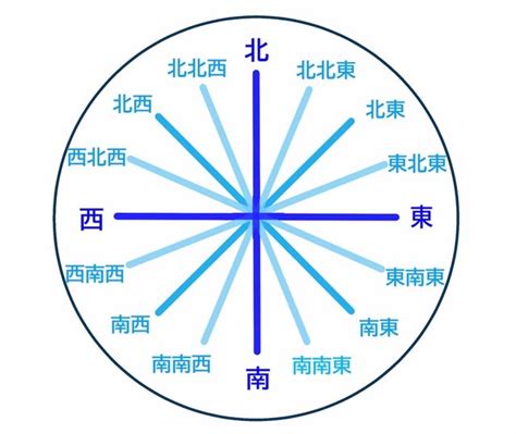 方向表|【8方位・16方位・32方位】角度、読み方、英語表記一覧 